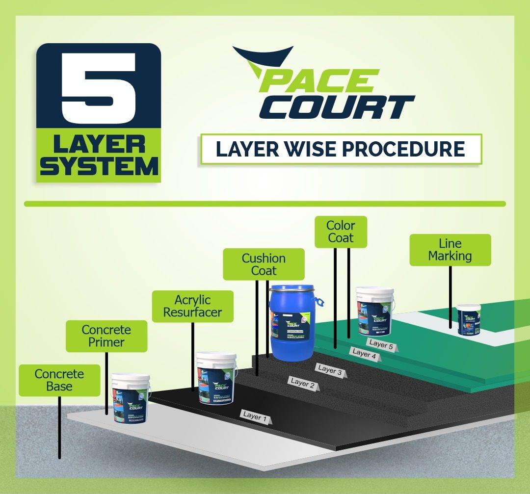 5 Layer System