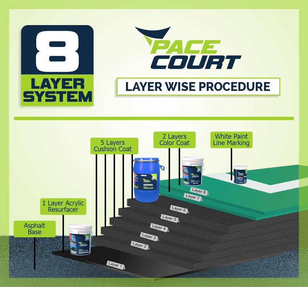 8 Layer System